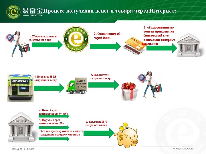 Процесс получения денег и товара через Интернет: 1. Покупатель делает покупку он-лайн 4. Владелец