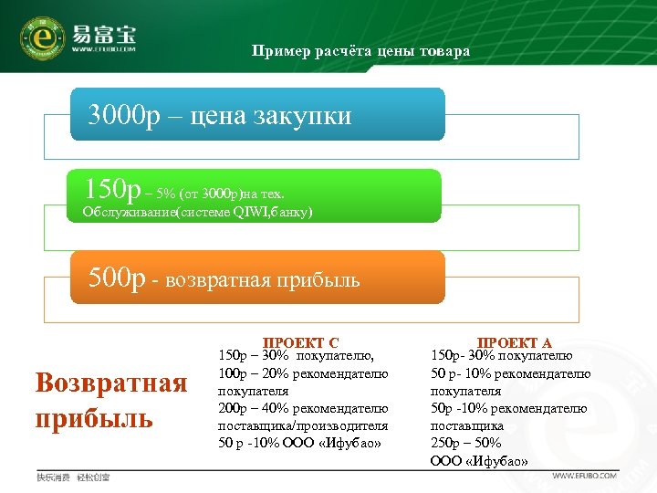 Пример расчёта цены товара Цена от 3000 р – цена закупки производителя/ поставщика 150