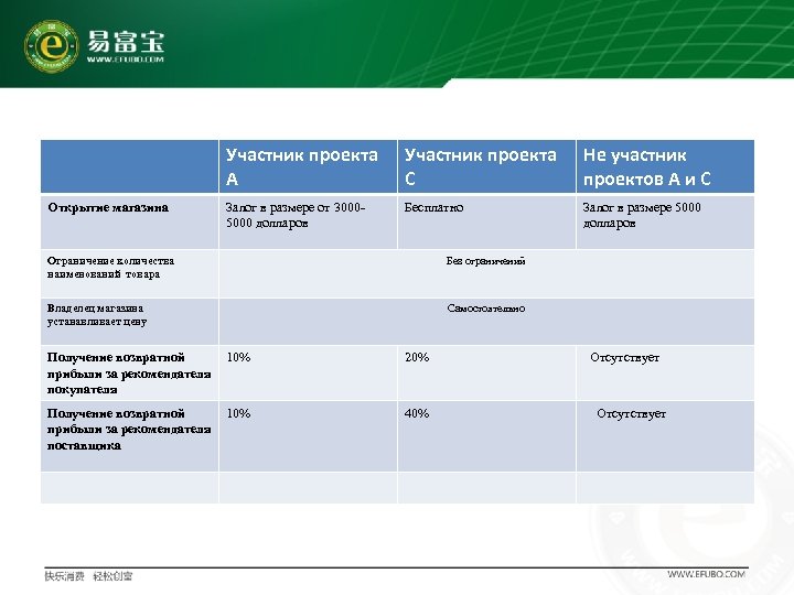 Участник проекта А Открытие магазина Участник проекта С Не участник проектов А и С