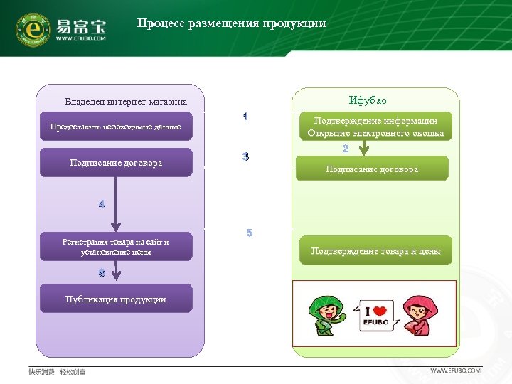 Процесс размещения продукции Ифубао Владелец интернет-магазина Предоставить необходимые данные Подписание договора 1 3 Подтверждение