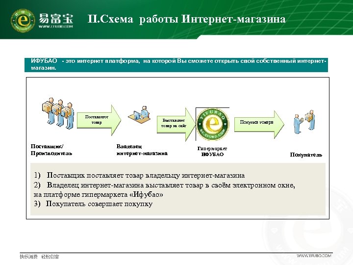 II. Схема работы Интернет-магазина ИФУБАО - это интернет платформа, на которой Вы сможете открыть