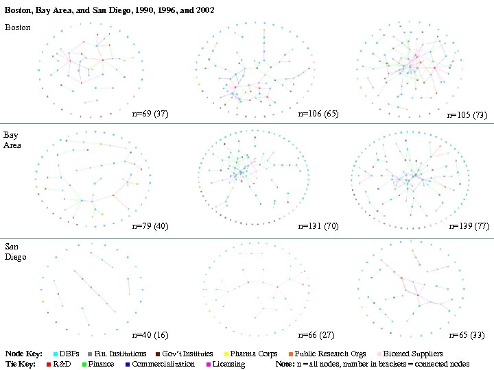 Boston, Bay Area, and San Diego, 1990, 1996, and 2002 Boston n=69 (37) n=106