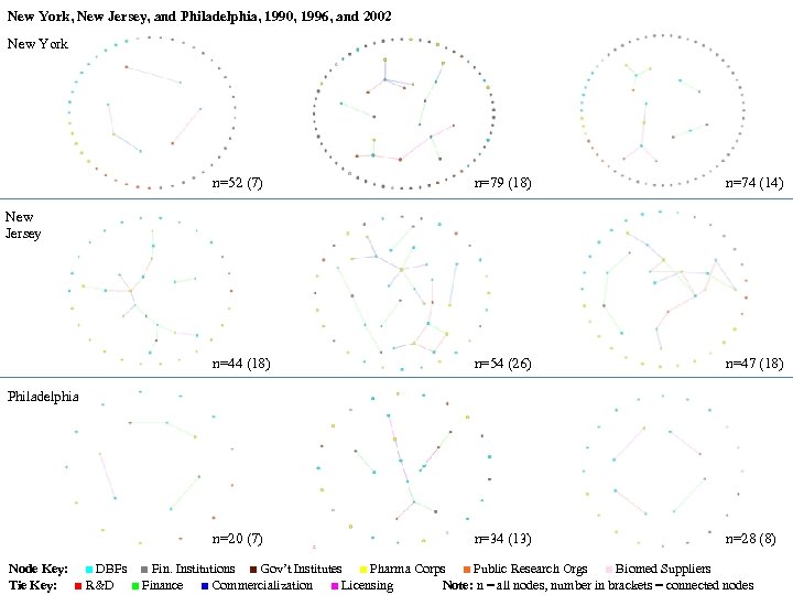 New York, New Jersey, and Philadelphia, 1990, 1996, and 2002 New York n=52 (7)