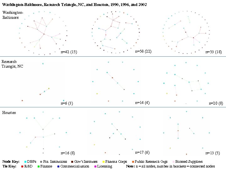 Washington-Baltimore, Research Triangle, NC, and Houston, 1990, 1996, and 2002 Washington. Baltimore n=42 (15)