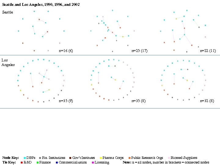Seattle and Los Angeles, 1990, 1996, and 2002 Seattle n=16 (6) n=25 (17) n=22
