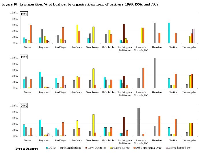 Figure 10: Transposition: % of local ties by organizational form of partners, 1990, 1996,