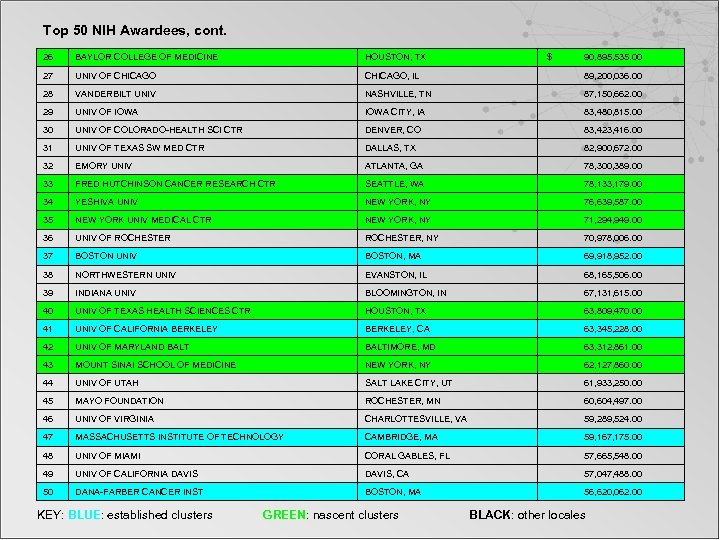 Top 50 NIH Awardees, cont. 26 BAYLOR COLLEGE OF MEDICINE HOUSTON, TX 27 UNIV