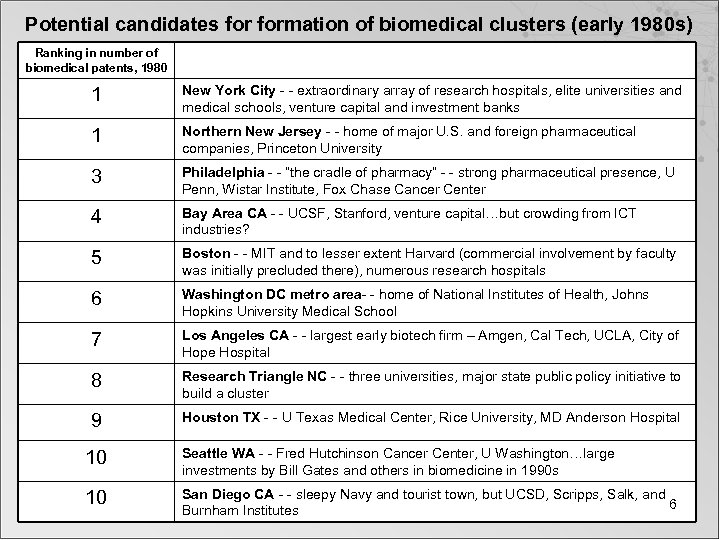 Potential candidates formation of biomedical clusters (early 1980 s) Ranking in number of biomedical