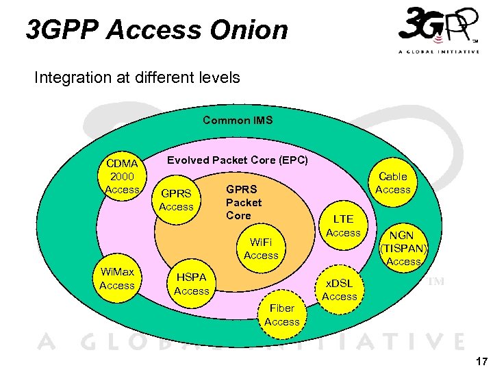 3 GPP Access Onion Integration at different levels Common IMS CDMA 2000 Access Evolved