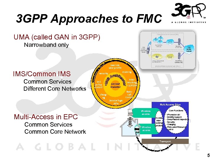 3 GPP Approaches to FMC UMA (called GAN in 3 GPP) Narrowband only User