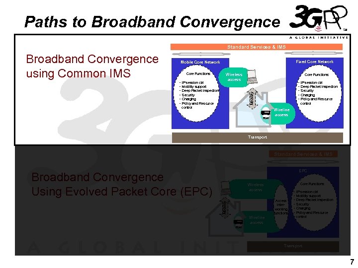 Paths to Broadband Convergence Standard Services & IMS Fixed Core Network Mobile Core Network