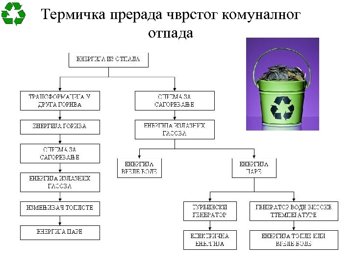 Термичка прерада чврстог комуналног отпада 