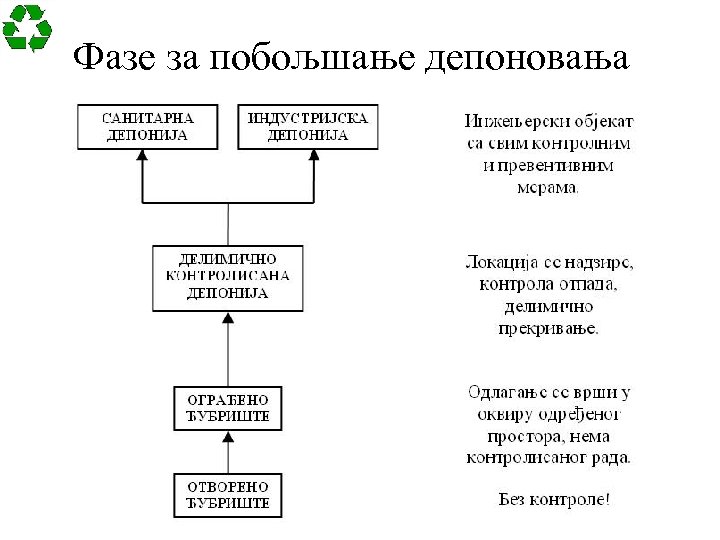 Фазе за побољшање депоновања 