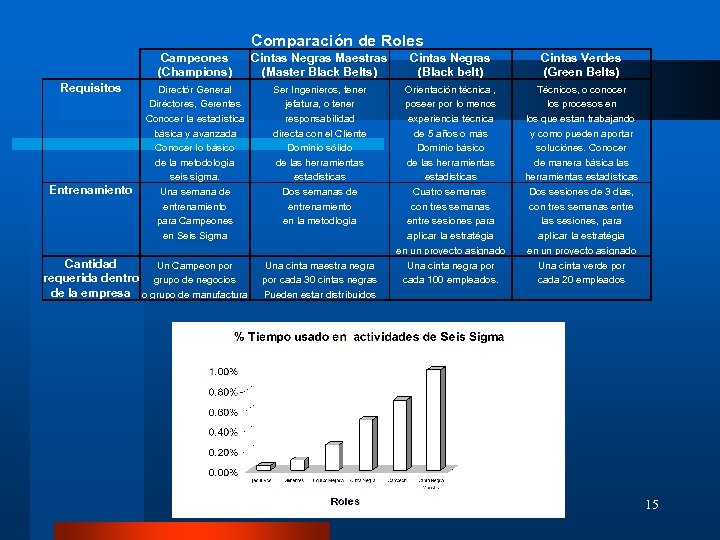 Comparación de Roles Campeones Cintas Negras Maestras Cintas Negras (Champions) (Master Black Belts) (Black