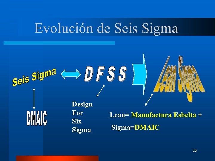 Evolución de Seis Sigma Design For Six Sigma Lean= Manufactura Esbelta + Sigma=DMAIC 26