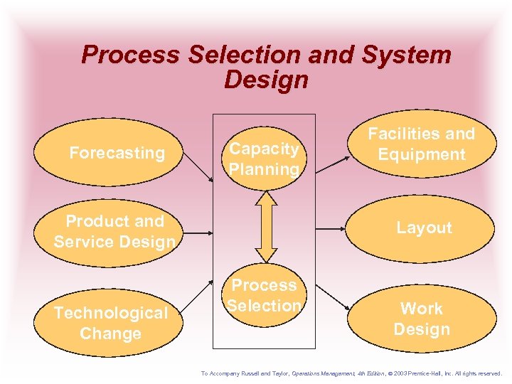Process Selection and System Design Forecasting Capacity Planning Product and Service Design Technological Change
