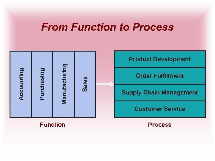 From Function to Process Sales Manufacturing Purchasing Accounting Product Development Order Fulfillment Supply Chain