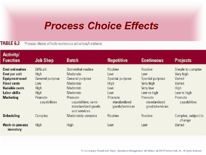 Process Choice Effects To Accompany Russell and Taylor, Operations Management, 4 th Edition ,