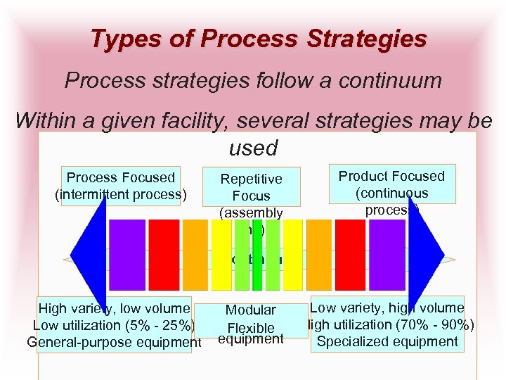 Types of Process Strategies Process strategies follow a continuum Within a given facility, several
