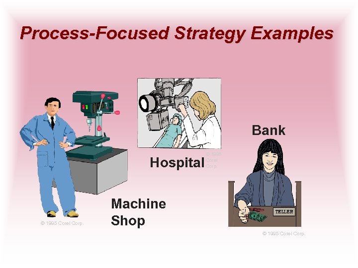 Process-Focused Strategy Examples Bank Hospital © 1995 Corel Corp. Machine Shop © 1995 Corel