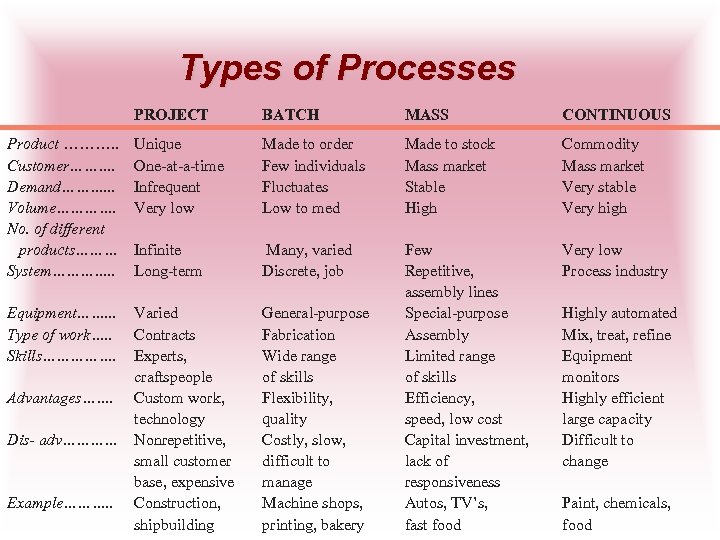 Types of Processes PROJECT Product ………. . Customer………. Demand………. . . Volume…………. No. of