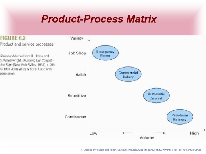 Product-Process Matrix To Accompany Russell and Taylor, Operations Management, 4 th Edition , 2003