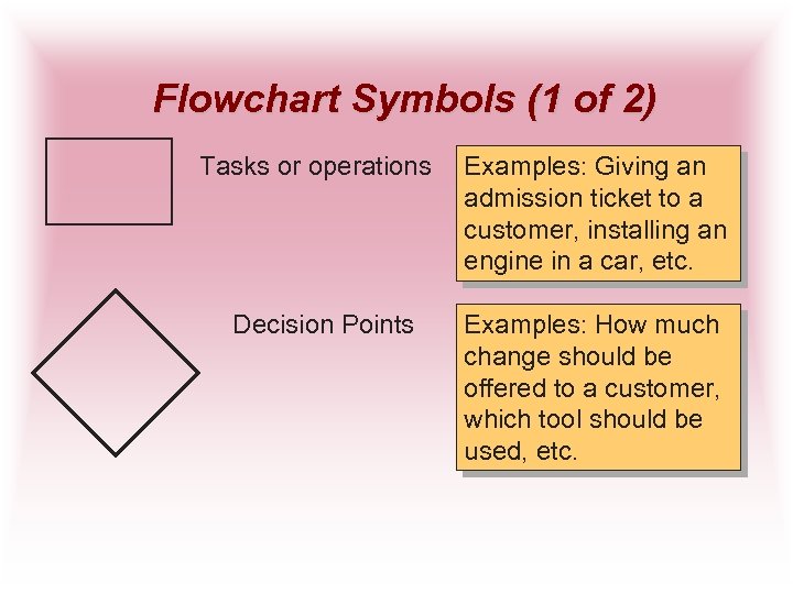 Flowchart Symbols (1 of 2) Tasks or operations Decision Points Examples: Giving an admission