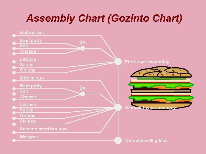 Assembly Chart (Gozinto Chart) Bottom bun Beef patty Salt Cheese SA Lettuce Sauce Onions