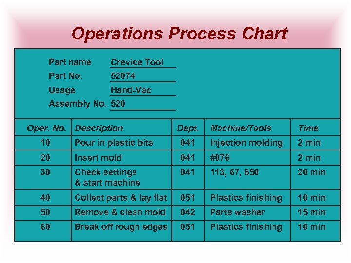 Operations Process Chart Part name Crevice Tool Part No. 52074 Usage Hand-Vac Assembly No.