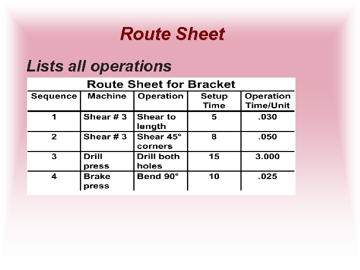 Route Sheet Lists all operations 
