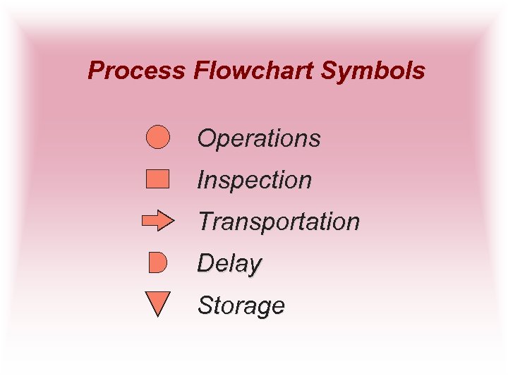 Process Flowchart Symbols Operations Inspection Transportation Delay Storage 
