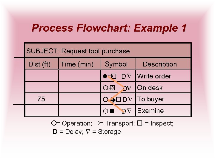 Process Flowchart: Example 1 SUBJECT: Request tool purchase Dist (ft) Time (min) Symbol Description