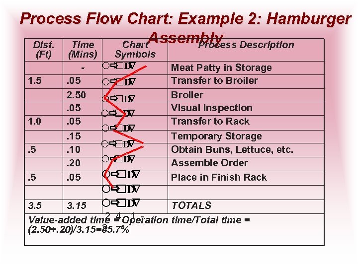 Process Flow Chart: Example 2: Hamburger Assembly Description Dist. Time Chart Process (Ft) 1.