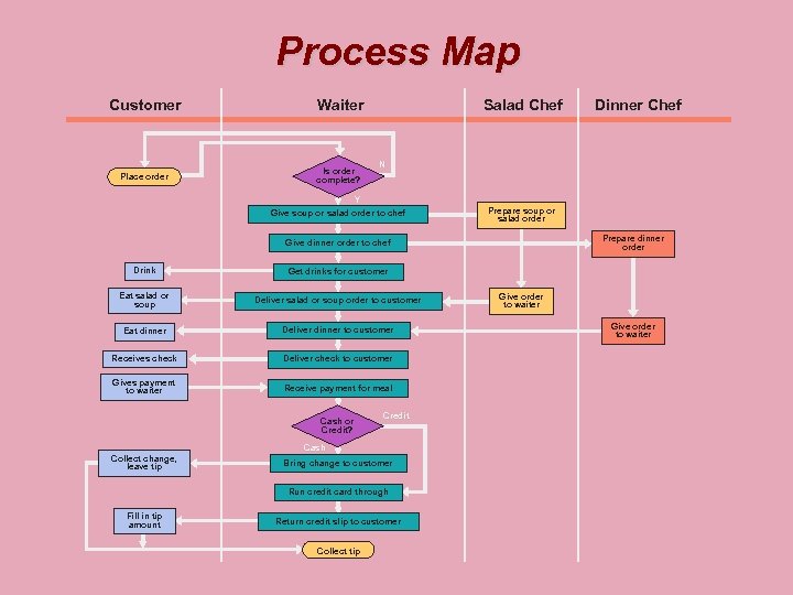 Process Map Customer Waiter Place order Is order complete? Salad Chef Dinner Chef N