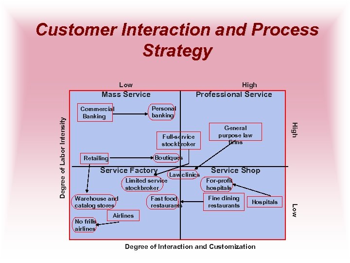 Customer Interaction and Process Strategy Low High Professional Service Personal banking Commercial Banking Full-service