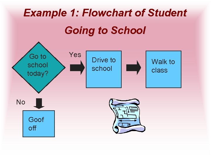 Example 1: Flowchart of Student Going to School Go to school today? No Goof