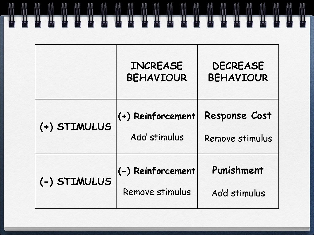 INCREASE BEHAVIOUR (+) STIMULUS (-) STIMULUS DECREASE BEHAVIOUR (+) Reinforcement Response Cost Add stimulus