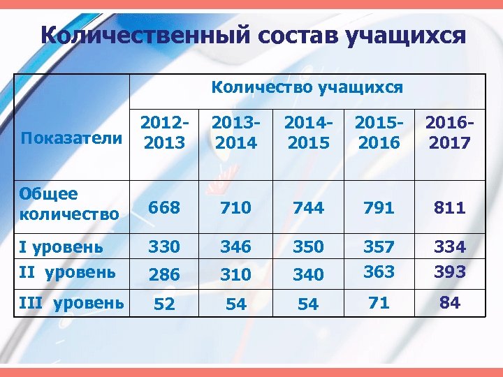 Количественный состав учащихся Количество учащихся 2012 Показатели 20132014201520162017 668 710 744 791 811 I