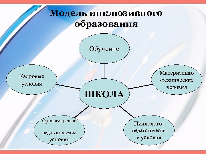 Модель инклюзивного образования Обучение Кадровые условия ШКОЛА Организационно - педагогические условия Материально -технические условия