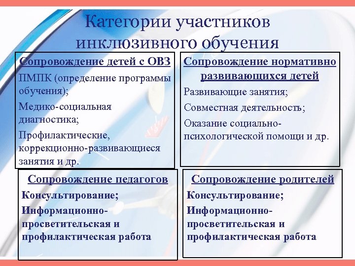 Категории участников инклюзивного обучения Сопровождение детей с ОВЗ ПМПК (определение программы обучения); Медико-социальная диагностика;