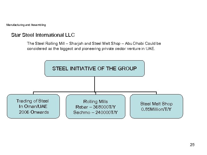 Manufacturing and Assembling Star Steel International LLC The Steel Rolling Mill – Sharjah and