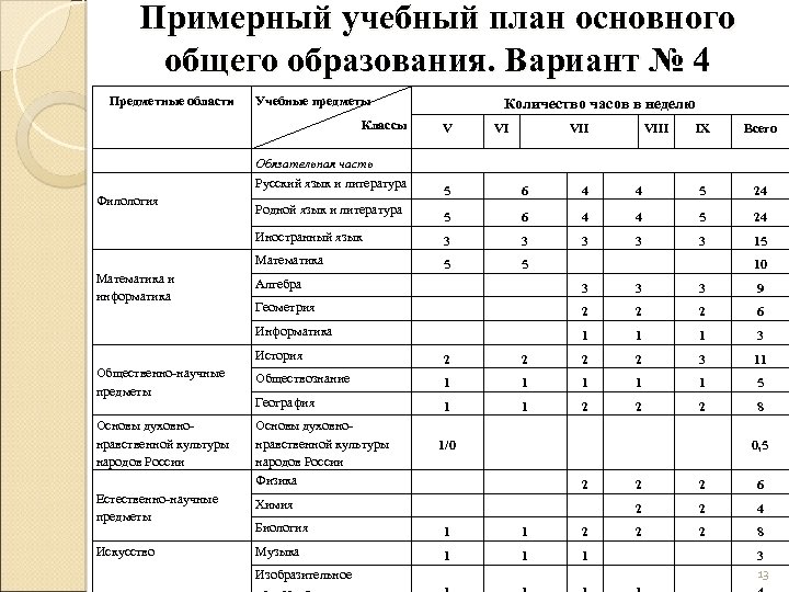 Учебный план основного общего образования является компонентом