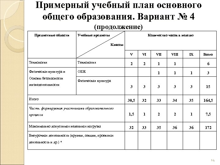 Фгос учебный план основного общего образования по фгос