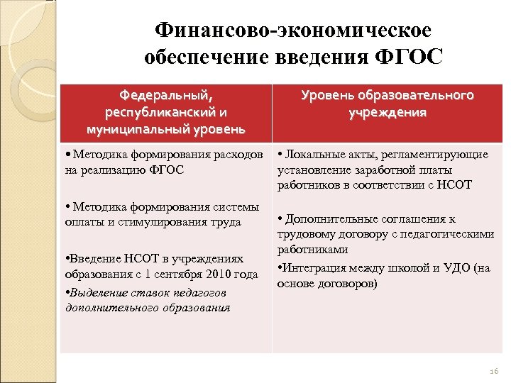 Финансово-экономическое обеспечение введения ФГОС Федеральный, республиканский и муниципальный уровень Уровень образовательного учреждения • Методика