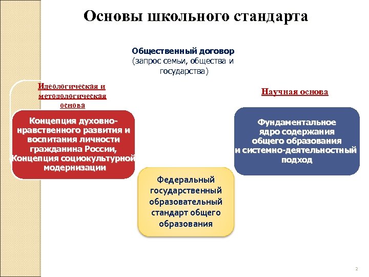  Основы школьного стандарта Общественный договор (запрос семьи, общества и государства) Идеологическая и методологическая