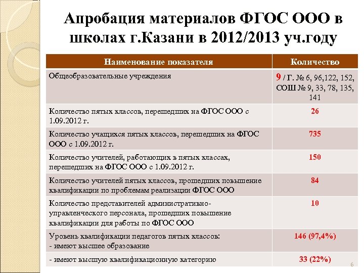 Апробация материалов ФГОС ООО в школах г. Казани в 2012/2013 уч. году Наименование показателя