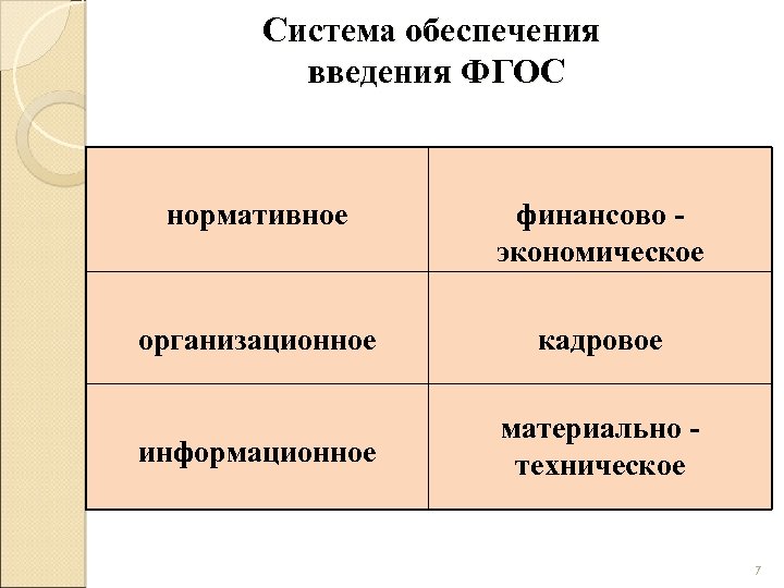 Система обеспечения введения ФГОС нормативное финансово - экономическое организационное кадровое информационное материально - техническое