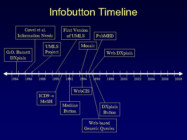 Infobutton Timeline Covel et al. Information Needs G. O. Barnett DXplain 1984 1986 First