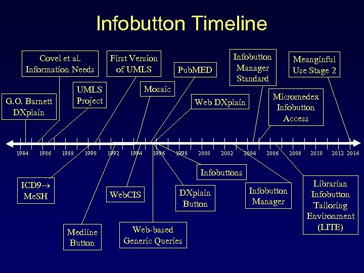 Infobutton Timeline Covel et al. Information Needs 1986 1988 1990 Infobutton Manager Standard Pub.