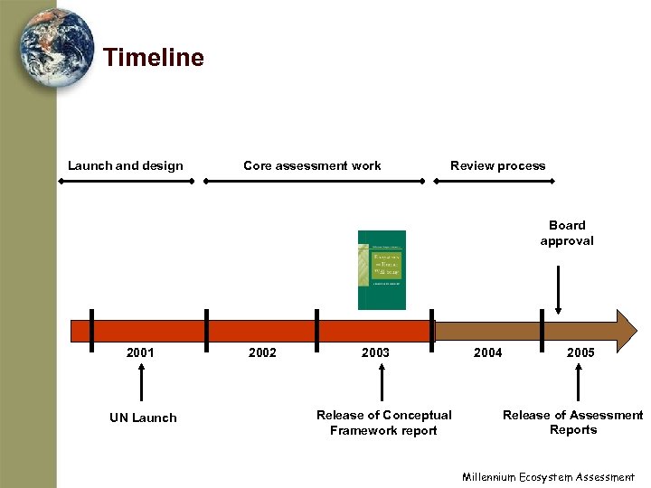 Timeline Launch and design Core assessment work Review process Board approval 2001 UN Launch